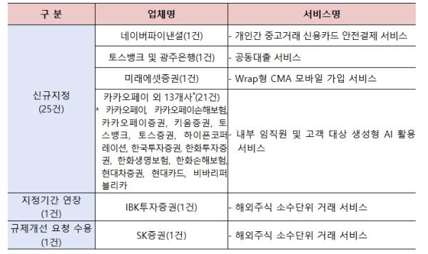 금융위원회, '개인간 중고거래 신용카드 안전결제 서비스' 등 혁신금융서비스 24건 신규 지정 의결 기사 이미지