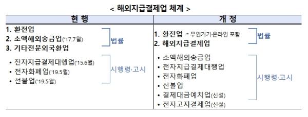 재정경제부'외국환거래법 시행령' 개정안 입법예고