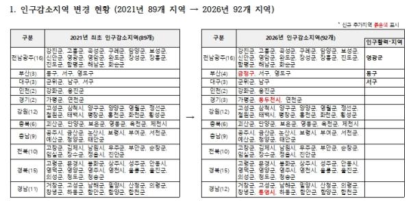 행정안전부, 5년 만의 '인구감소지역' 재지정, 지역 활력 회복을 위한 지원을 강화한다